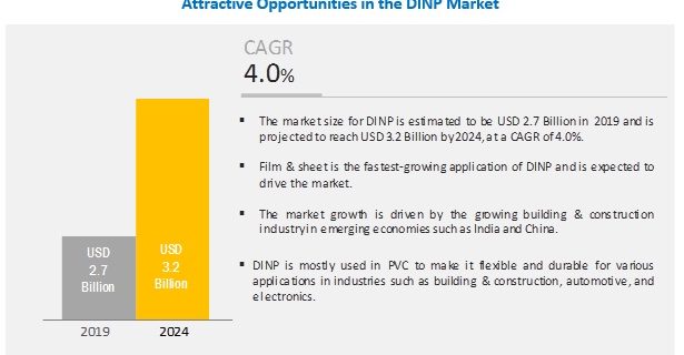 diisononyl-phthalate-dinp-market