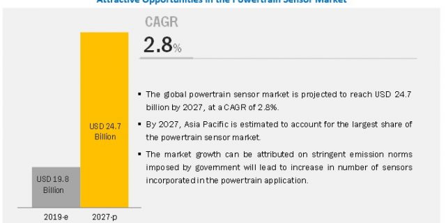 Powertrain Sensor Market