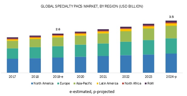 Specialty PACS Market