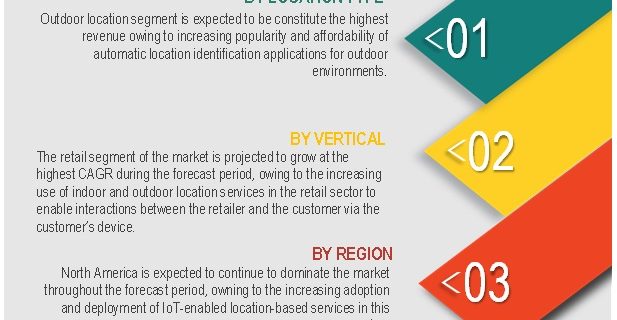 Location of Things Market