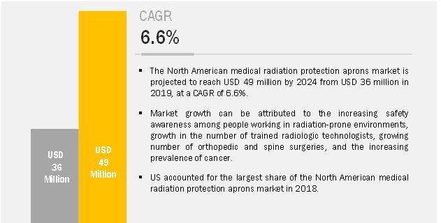 North American Radiation Protection Apron Market