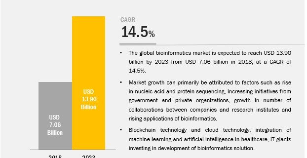Bioinformatics Market