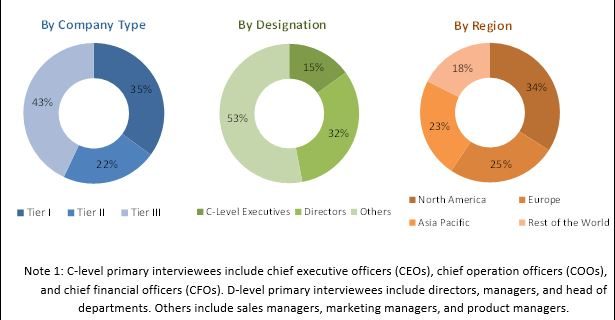 Preparative and Process Chromatography Market