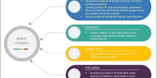 IV Equipment Market