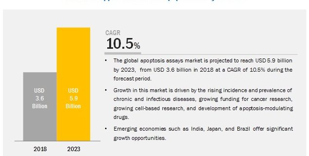 Apoptosis Assays Market