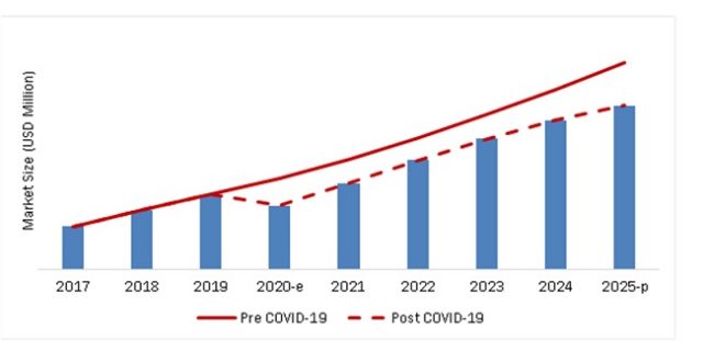 COVID-19 Impact on Airport Operations Market