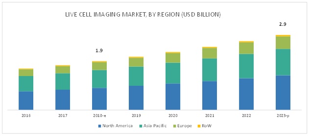 Live Cell Imaging Market