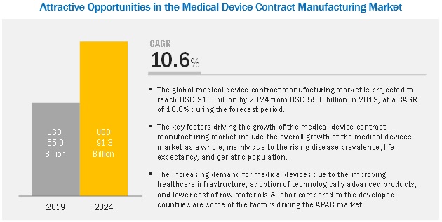 Medical Device Contract Manufacturing Market