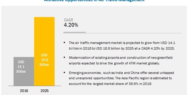 Air Traffic Management Market