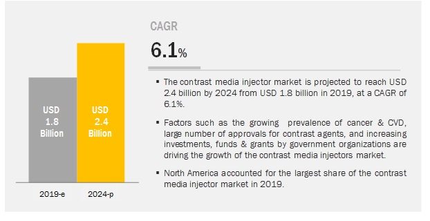 Contrast Injectors Market