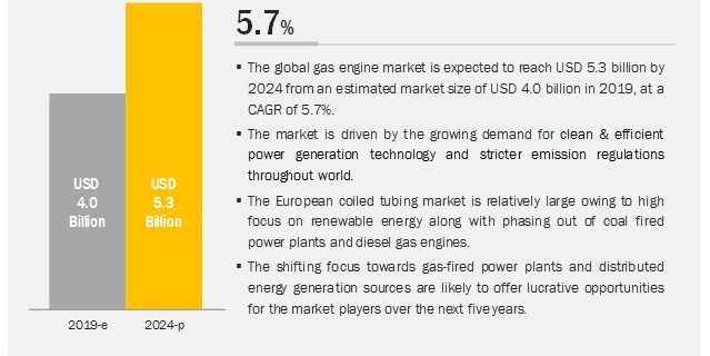 Gas Engines Market