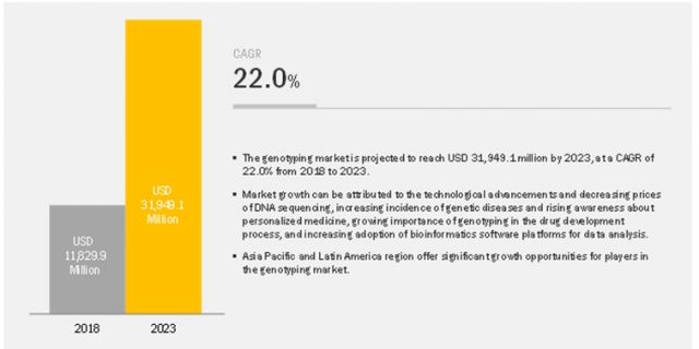 Genotyping Assay Market