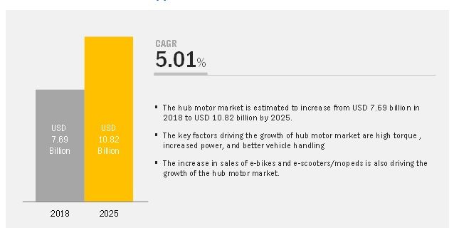 Hub Motor Market