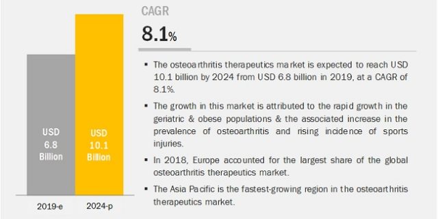 Osteoarthritis Therapeutics Market