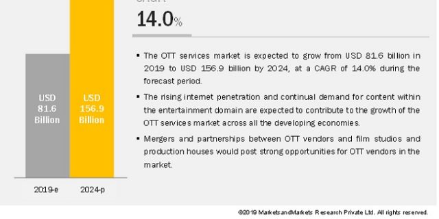 Over-the-Top Services Market