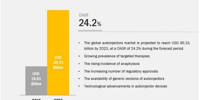 Autoinjectors Market