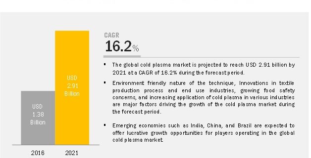Cold Plasma Market