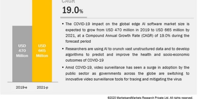 Covid-19 Impact On Edge AI Software Market