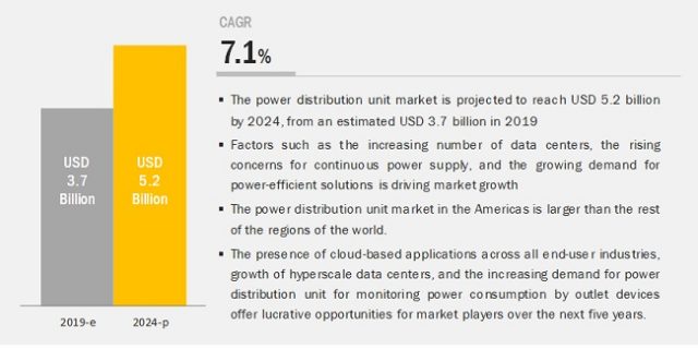 Power Distribution Unit Market