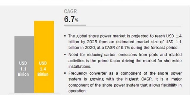 Shore Power Market