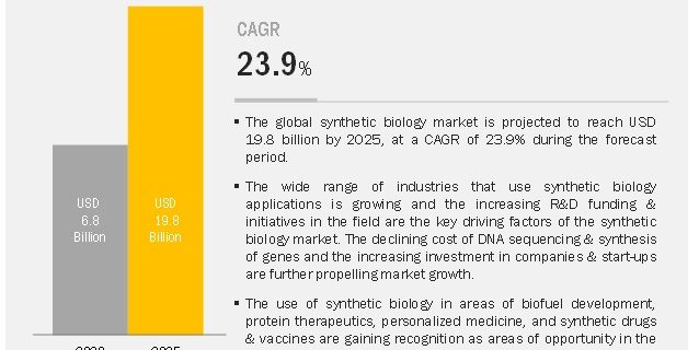 COVID-19 impact on the Synthetic Biology Market