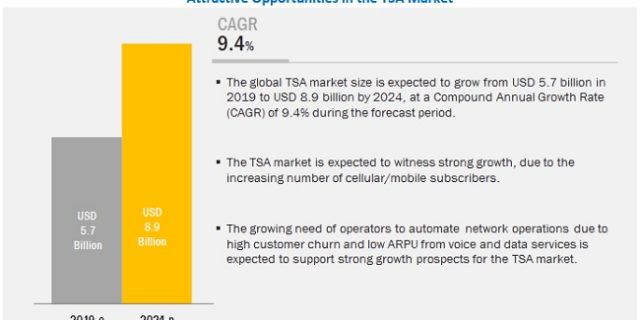 Telecom Service Assurance Market