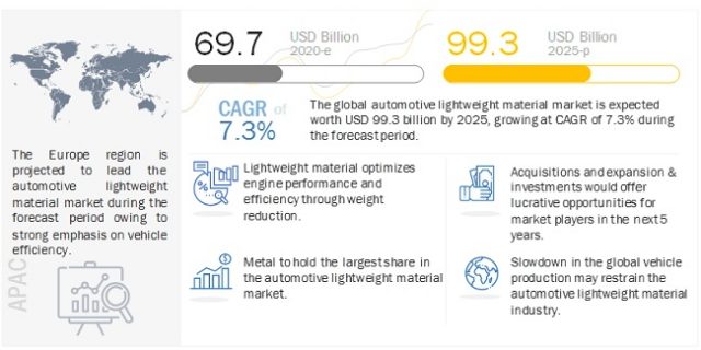 Automotive Lightweight Material Market