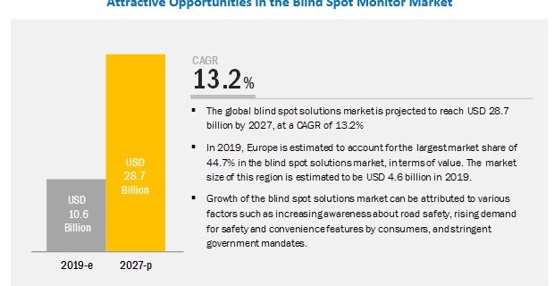 Blind Spot Monitor Market