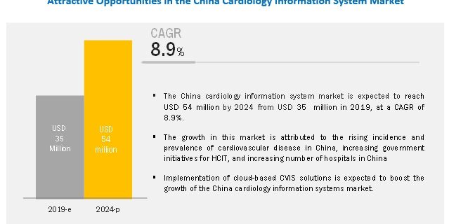 Cardiology Information System (CIS) Market