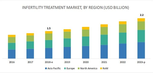 Infertility Treatment Market