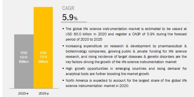 Life Science Instrumentation Market