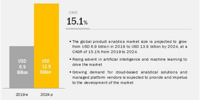 Product Analytics Market