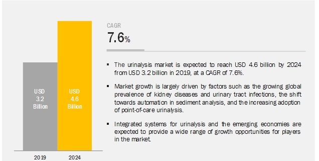 Urinalysis Market