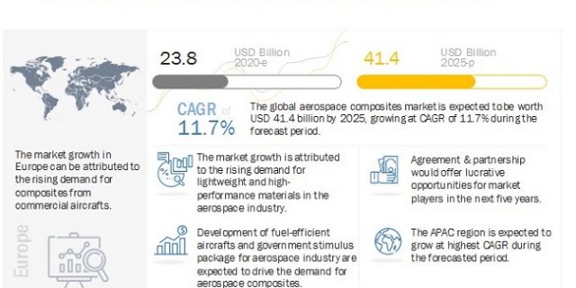 Aerospace Composites Market, Aerospace Composites Industry, COVID 19 impact on Aerospace Composites Market