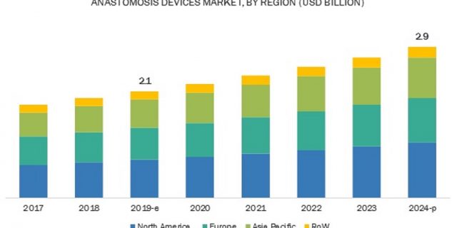 Anastomosis Device Market