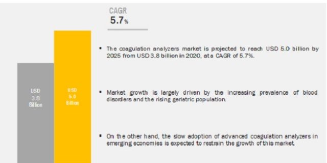 Coagulation Analyzers Market