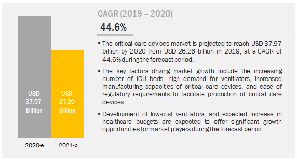 COVID-19 Impact on Critical Care Device Market