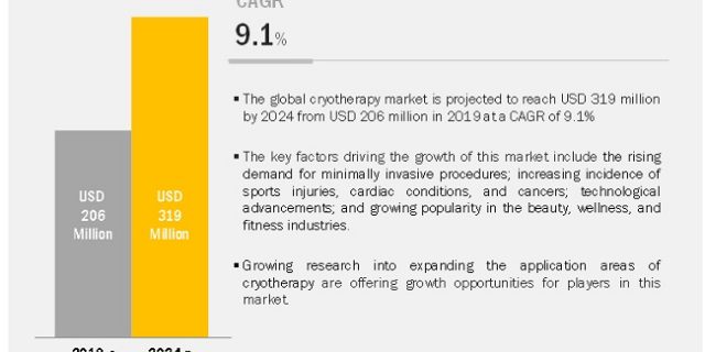 Cryotherapy Market