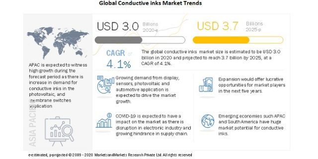 Conductive Ink Market, Conductive Ink, Conductive Inks, Conductive coatings market, copper-based conductive inks market, carbon-based conductive inks market, Conductive Ink Industry, COVID 19 impact on Conductive Ink Market