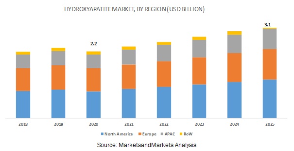 Hydroxyapatite Market, Hydroxyapatite (HAp), HAp Market