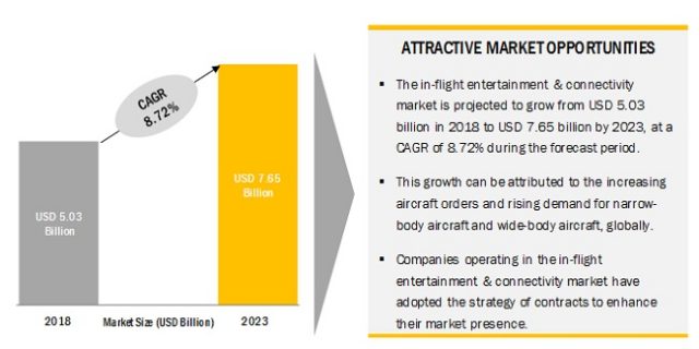 Inflight Entertainment Market