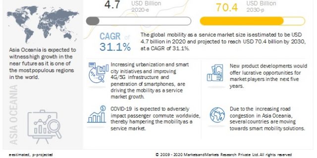 Mobility as a Service Market