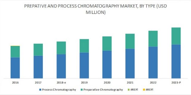 Preparative Chromatography Market