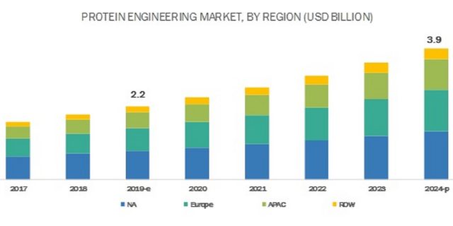 Protein Engineering Market