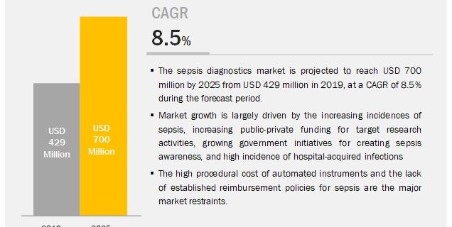 Sepsis Diagnostics Market