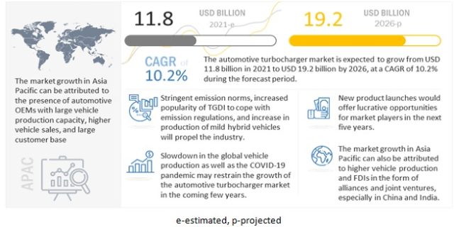 Automotive Turbocharger Market