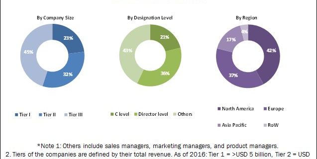 Drug Screening Market