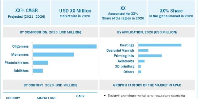 UV Curable Resins and Formulated Products Market