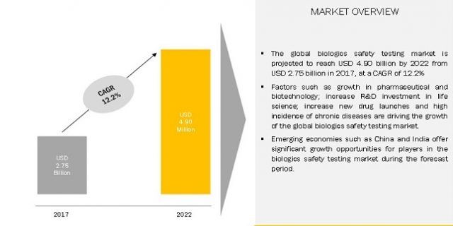 Biologics safety testing market