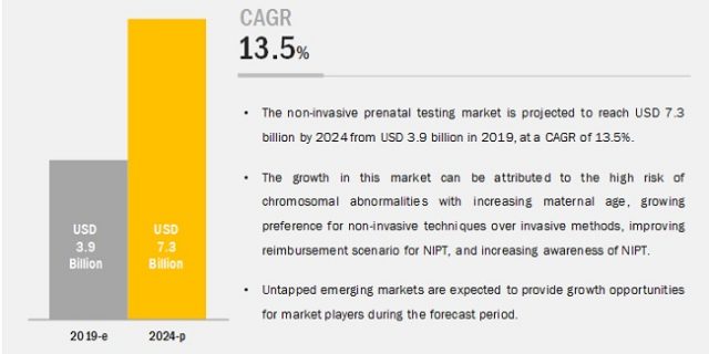 Non Invasive Prenatal Testing (NIPT) Market